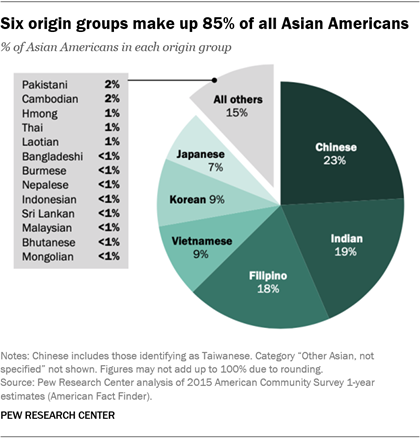 https://www.pewresearch.org/wp-content/uploads/2020/06/FT_20.07.01_AsianAmericans.png