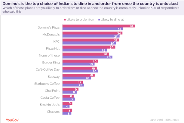 TOP-choice-of-indians-to-dinein-and-order-from