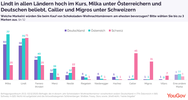 Milka is most popular in Germany and Austria, and Lindt in Switzerland.