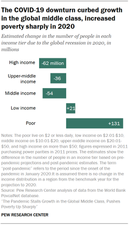 Chart showing the COVID-19 downturn curbed growth in the global middle class, increased poverty sharply in 2020