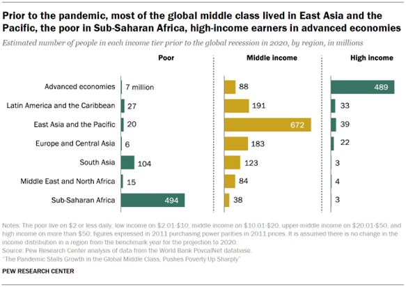 Chart showing that prior to the pandemic, most of the global middle class lived in East Asia and the Pacific, the poor in Sub-Saharan Africa, high-income earners in advanced economies