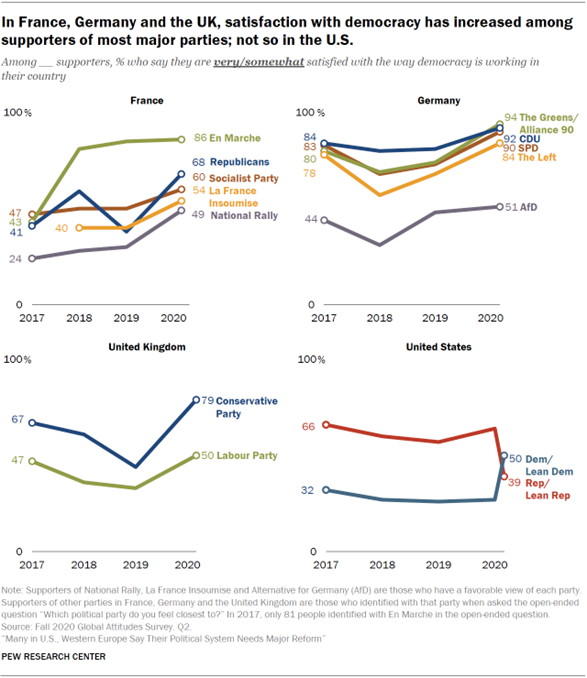 Chart showing in France, Germany and the UK, satisfaction with democracy has increased among supporters of most major parties; not so in the U.S.