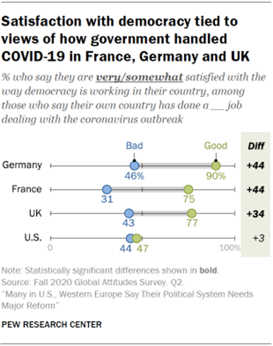 Chart showing satisfaction with democracy tied to views of how government handled COVID-19 in France, Germany and UK