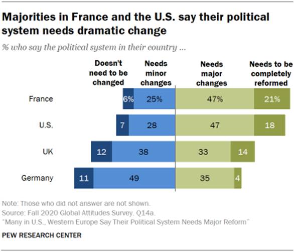 Chart showing majorities in France and the U.S. say their political system needs dramatic change