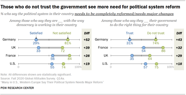 Chart showing those who do not trust the government see more need for political system reform 