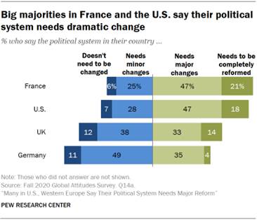 Chart showing big majorities in France and the U.S. say their political system needs dramatic change