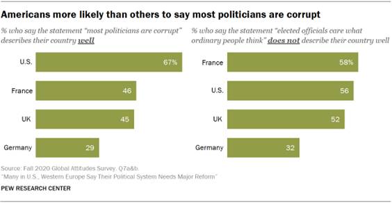 Chart showing Americans more likely than others to say most politicians are corrupt