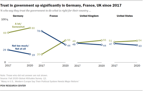 Chart showing trust in government up significantly in Germany, France, UK since 2017