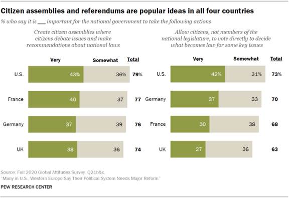Chart showing citizen assemblies and referendums are popular ideas in all four countries 