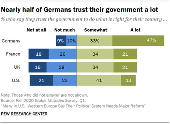 Nearly half of Germans trust their government a lot