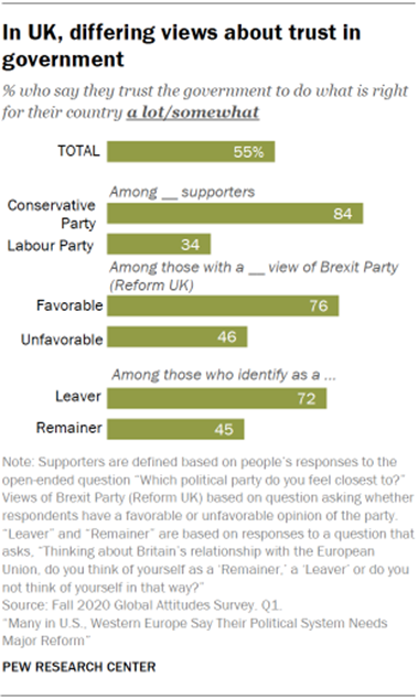 Chart showing in UK, differing views about trust in government
