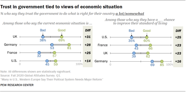 Chart showing trust in government tied to views of economic situation