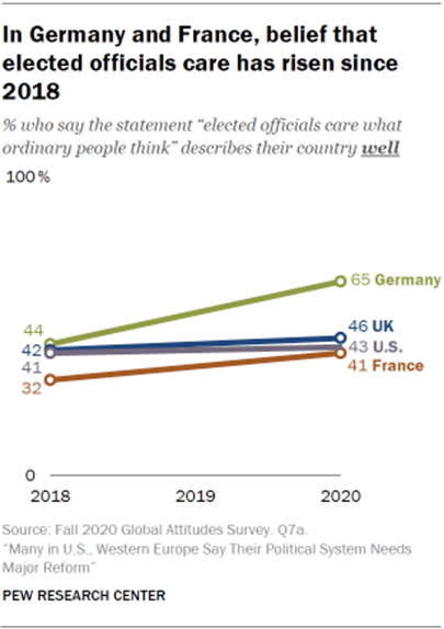 In Germany and France, belief that elected officials care has risen since 2018
