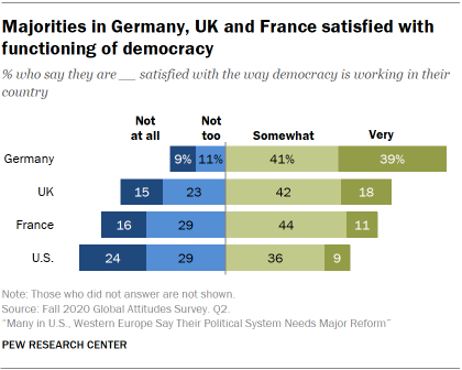 Chart showing majorities in Germany, UK and France satisfied with functioning of democracy