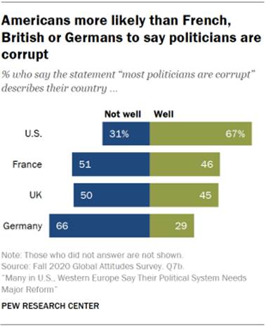 Americans more likely than French, British or Germans to say politicians are corrupt 