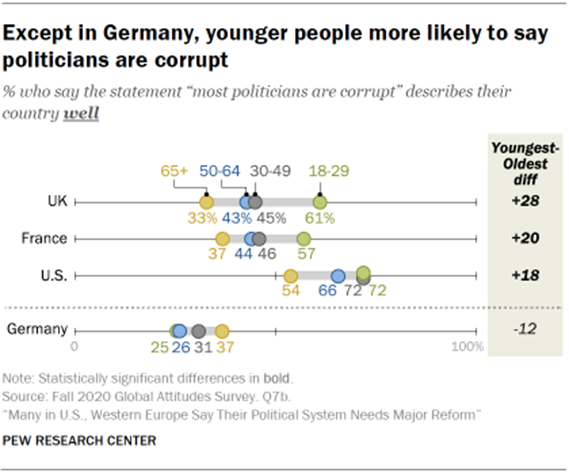 Chart showing that except in Germany, younger people more likely to say politicians are corrupt