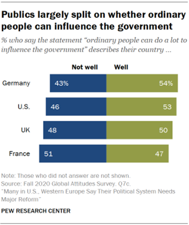 Chart showing publics largely split on whether ordinary people can influence the government