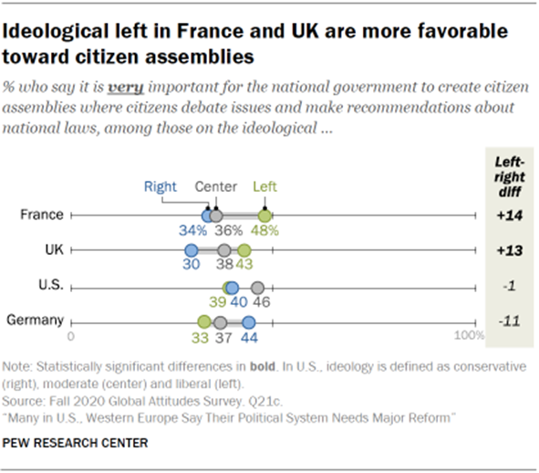 Chart showing ideological left in France and UK are more favorable toward citizen assemblies