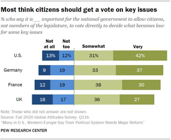 Chart showing most think citizens should get a vote on key issues