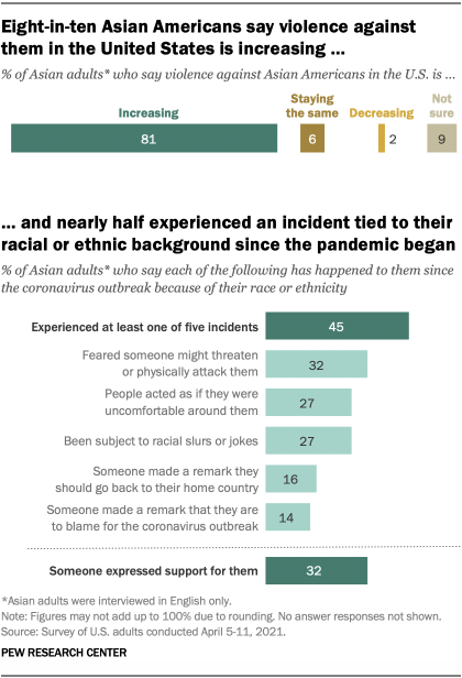 Eight-in-ten Asian Americans say violence against them in the United States is increasing, and nearly half experienced an incident tied to their racial or ethnic background since the pandemic began