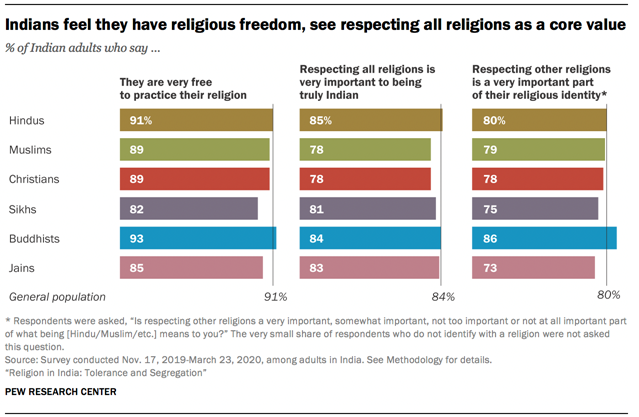 Indians feel they have religious freedom, see respecting all religions as a core value