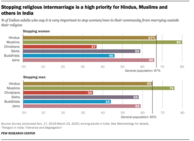 Stopping religious intermarriage is a high priority for Hindus, Muslims and others in India