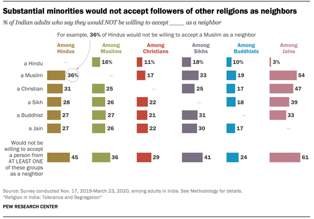 Substantial minorities would not accept followers of other religions as neighbors
