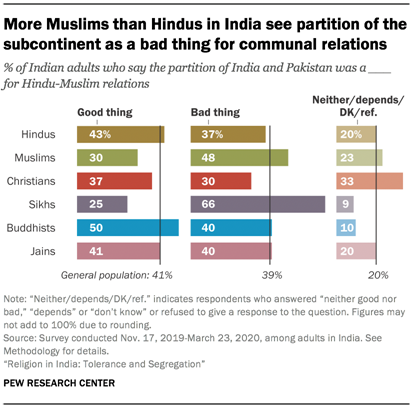 More Muslims than Hindus in India see partition of the subcontinent as a bad thing for communal relations