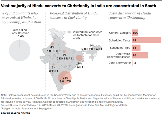 Vast majority of Hindu converts to Christianity in India are concentrated in South 