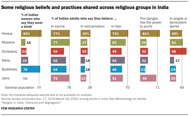 Some religious beliefs and practices shared across religious groups in India 