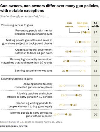 https://www.pewresearch.org/wp-content/uploads/2021/08/FT_21.08.02_GunOwnership_01.png?w=420