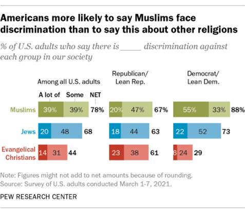 A bar chart showing that Americans are more likely to say Muslims face discrimination than to say this about other religions