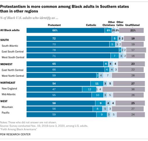 A bar chart showing that Protestantism is more common among Black adults in Southern states than in other regions