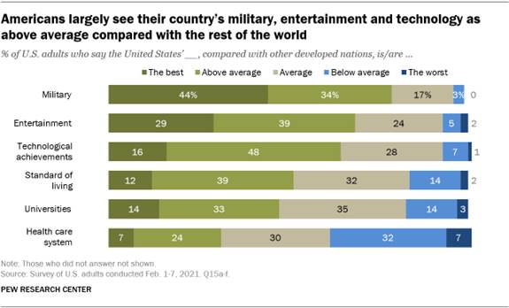 A bar chart showing that Americans largely see their country’s military, entertainment and technology as above average compared with the rest of the world