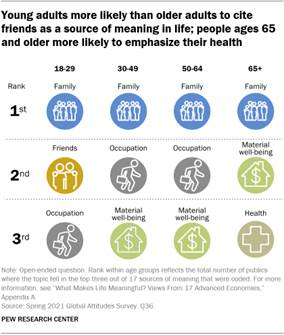 A chart showing that young adults are more likely than older adults to cite friends as a source of meaning in life; people ages 65 and older are more likely to emphasize their health