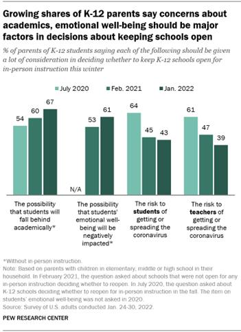 A bar chart showing that growing shares of K-12 parents say concerns about academics, emotional well-being should be major factors in decisions about keeping schools open