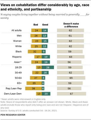 A bar chart showing that views on cohabitation differ considerably by age, race and ethnicity, and partisanship