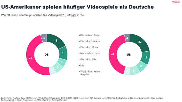 Video game frequency in Germany and the USA
