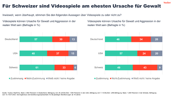 For the Swiss, video games are most likely to be the cause of violence