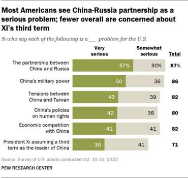 A bar chart showing that most Americans see the China-Russia partnership as a serious problem; fewer overall are concerned about Xis third term 