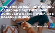 Two-Thirds (65%) of Working Canadians Say They Have Achieved a Better Work-Life Balance in 2022