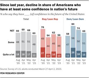 A chart that shows a decline in the share of Americans who have at least some confidence in nations future since last year. 