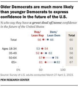 A chart showing that older Democrats are much more likely than younger Democrats to express confidence in the future of the U.S.