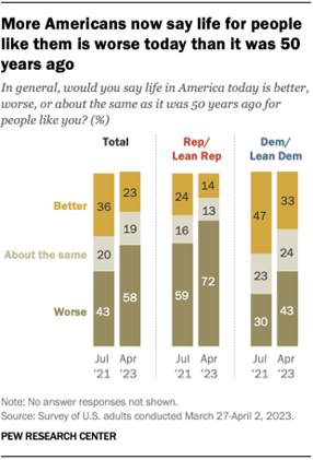 A chart that shows more Americans now say life for people like them is worse today than it was 50 years ago.