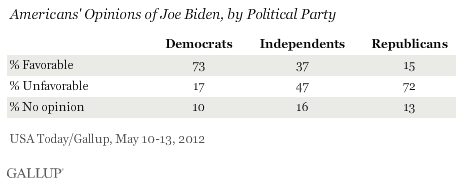 Description: Americans' Opinions of Joe Biden, by Political Party, May 2012