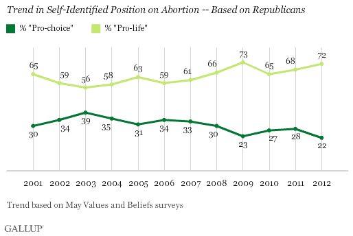 Description: Trend in Self-Identified Position on Abortion -- Based on Republicans