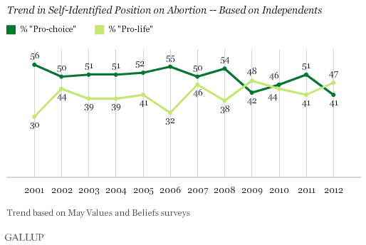 Description: Trend in Self-Identified Position on Abortion -- Based on Independents