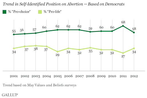 Description: Trend in Self-Identified Position on Abortion -- Based on Democrats