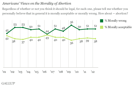 Description: Trend: Americans' Views on the Morality of Abortion