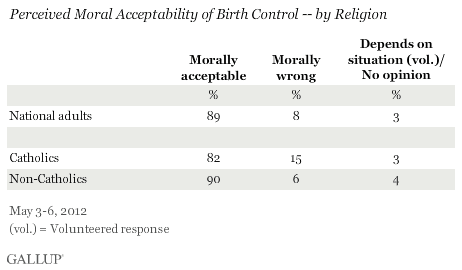 Description: Perceived Moral Acceptability of Birth Control -- by Religion, May 2012